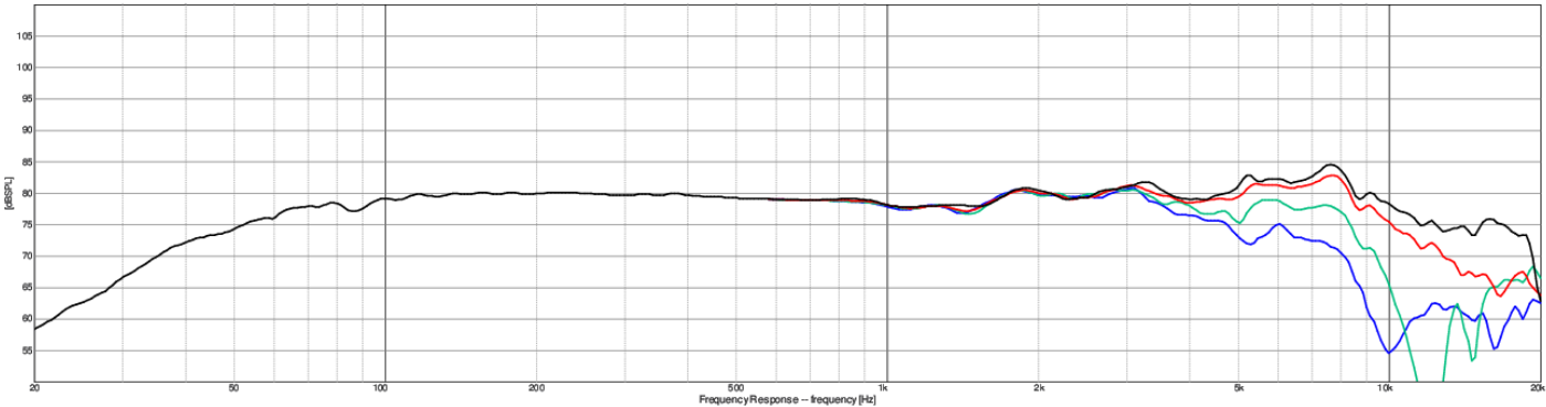 Dayton Audio ND90-8 : Measurements